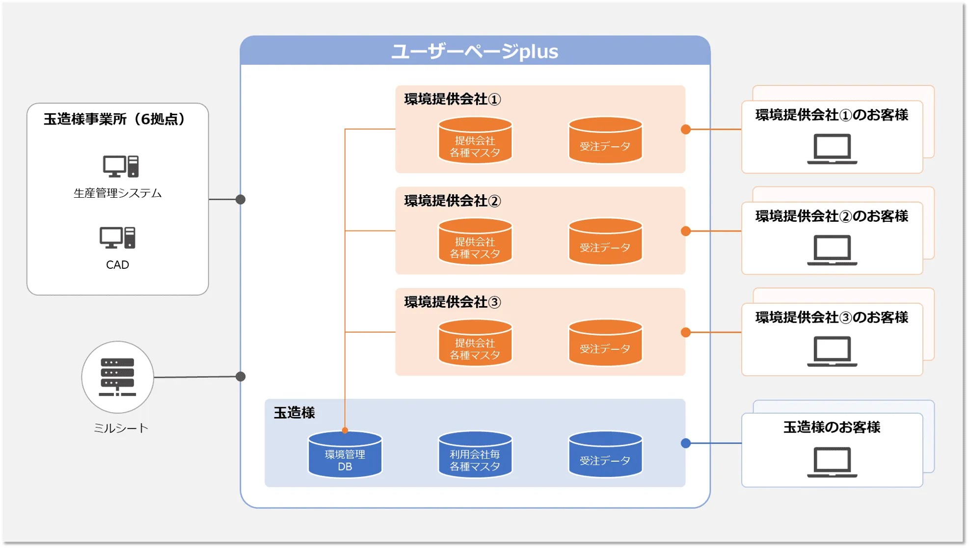 ユーザーページplus