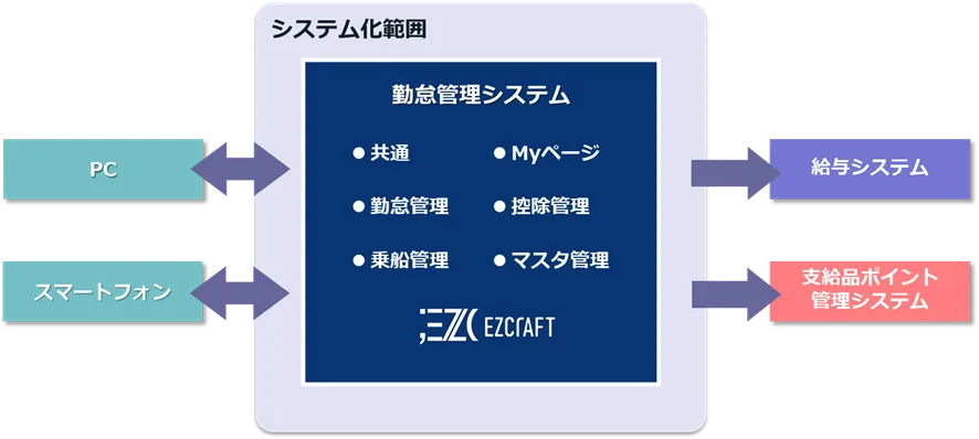 システム化範囲