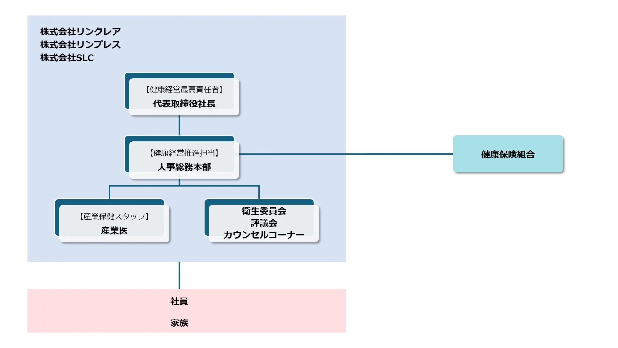 健康経営推進体制