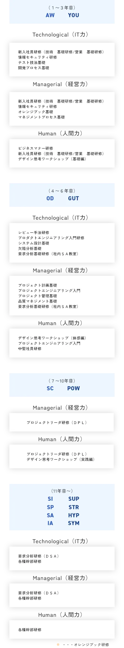 キャリアイメージ・階層別強育制度