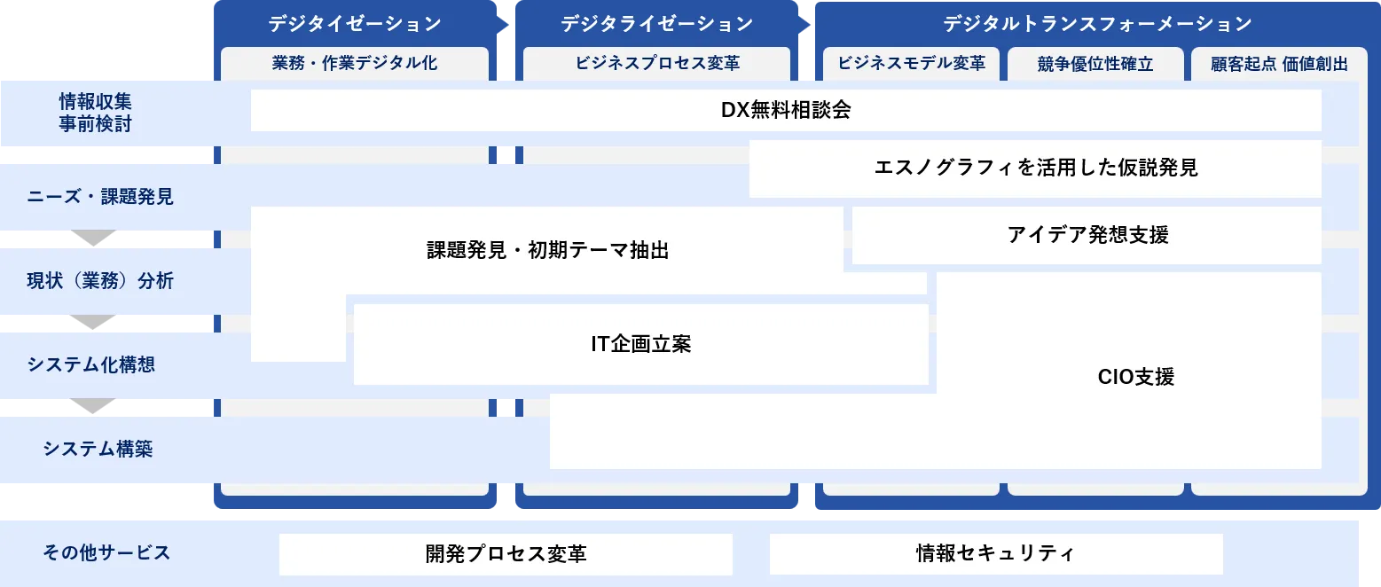ITコンサルティング領域
