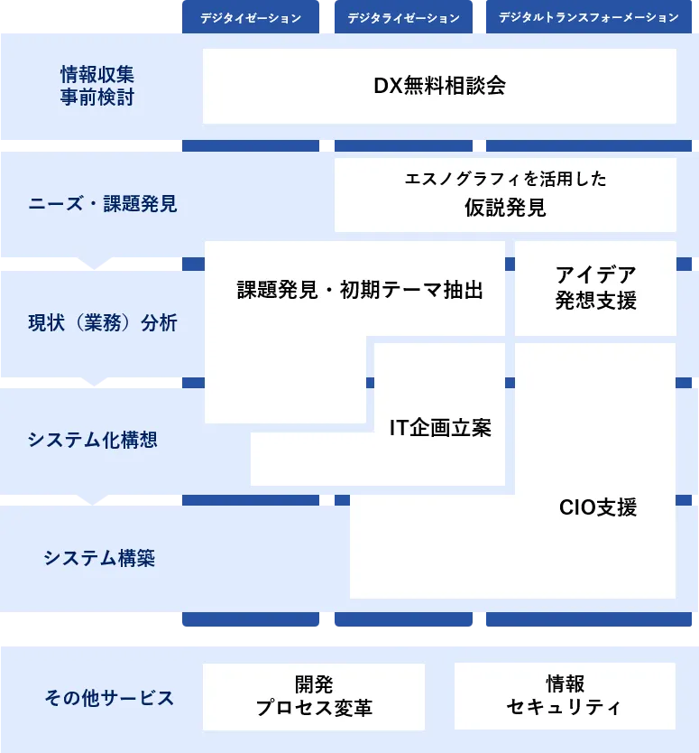 ITコンサルティング領域