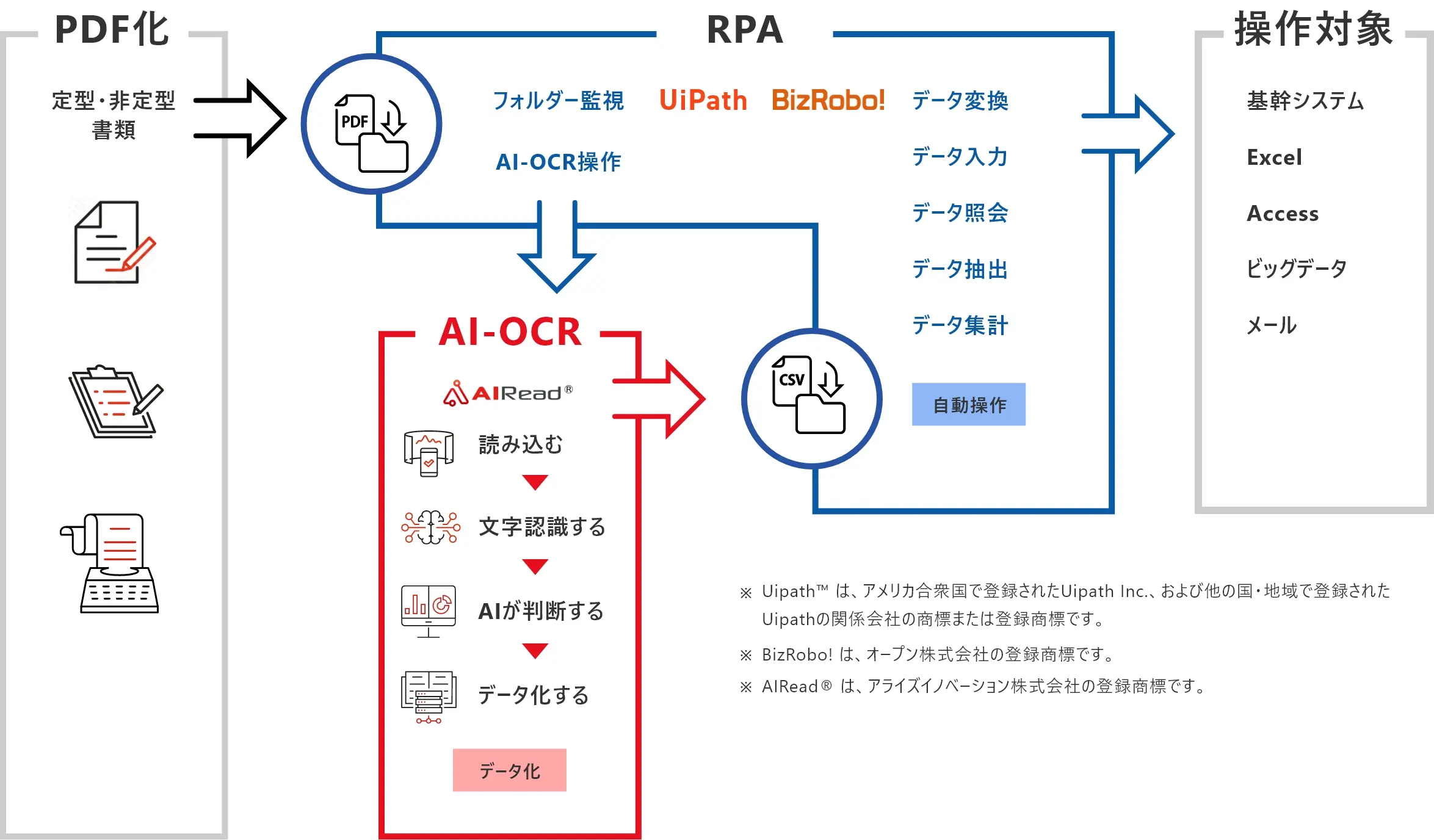 RPA×AI-OCR