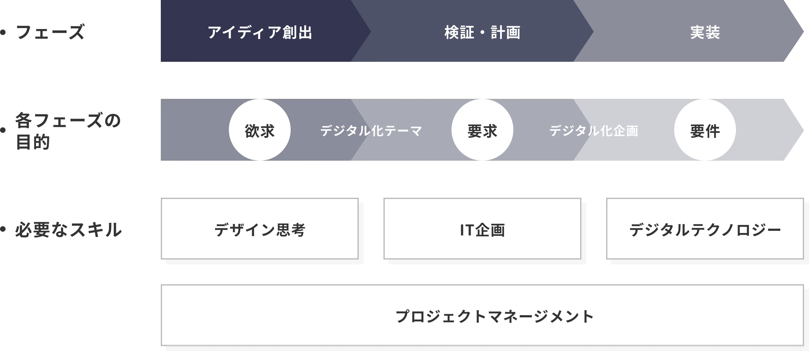フェーズ → アイディア創出：デザイン思考 → 検証・計画：IT企画 → 実装：デジタルテクノロジー → プロジェクトマネージメント