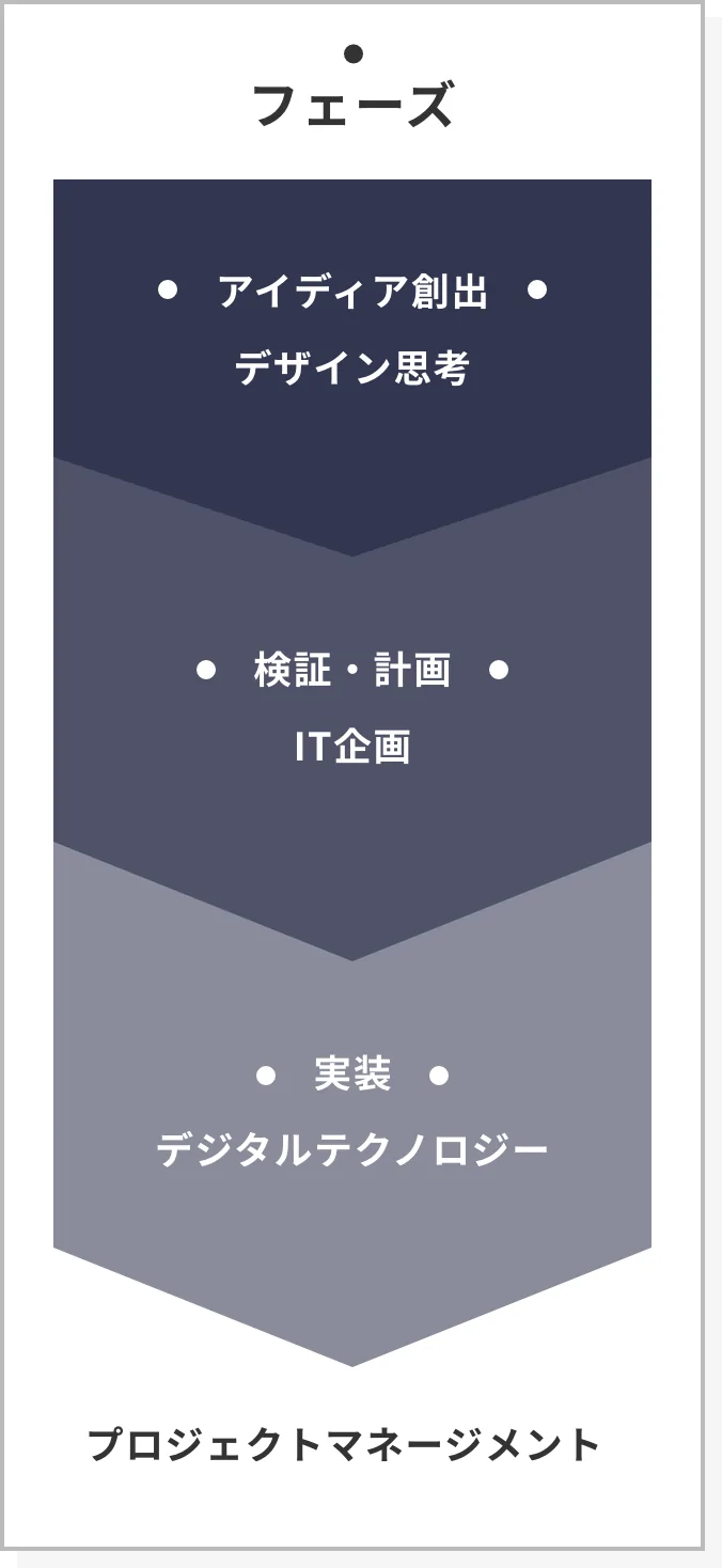 フェーズ → アイディア創出：デザイン思考 → 検証・計画：IT企画 → 実装：デジタルテクノロジー → プロジェクトマネージメント