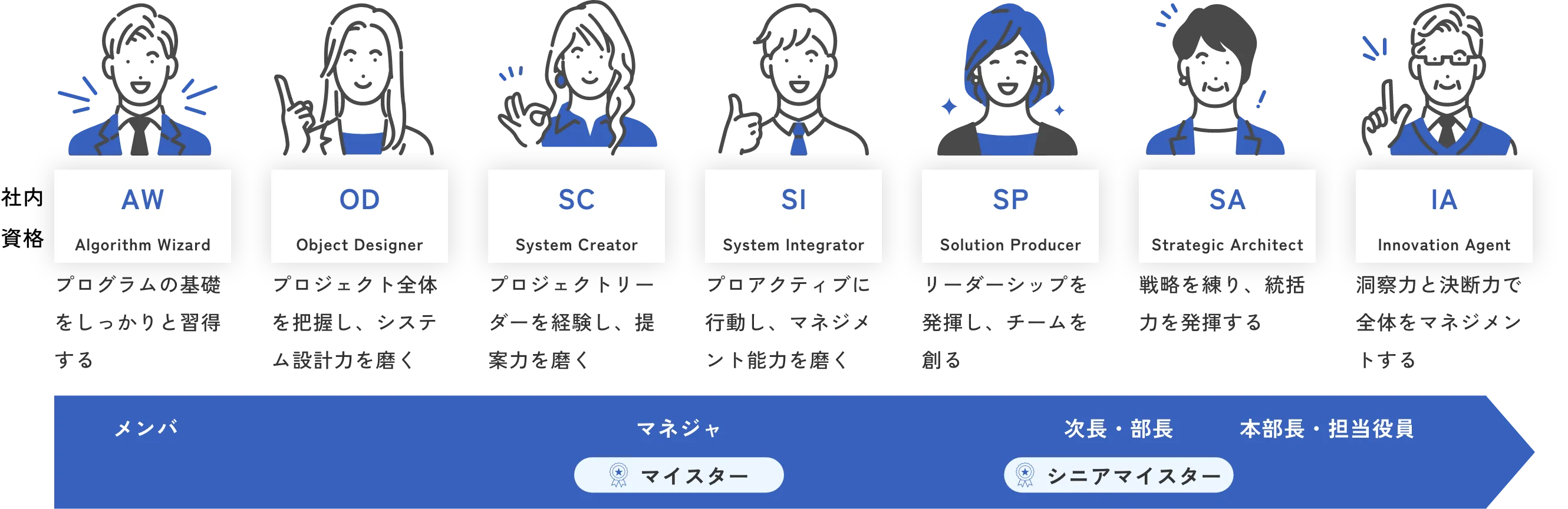 技術職/モデルコース