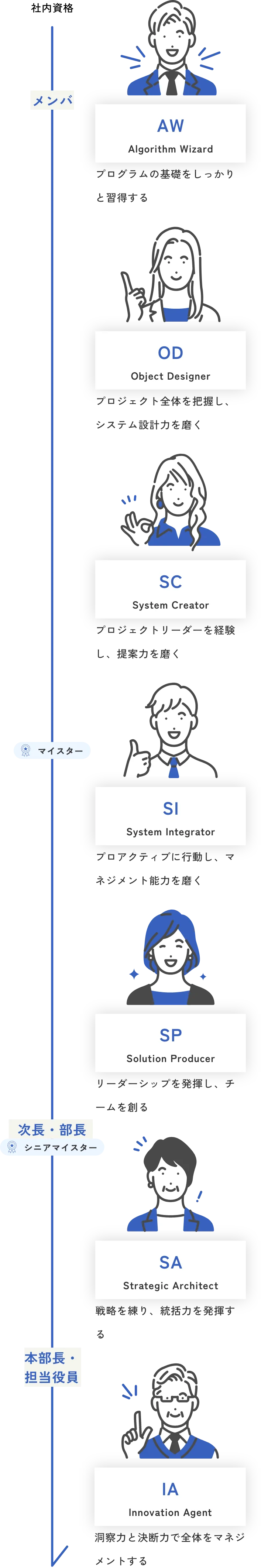 技術職/モデルコース