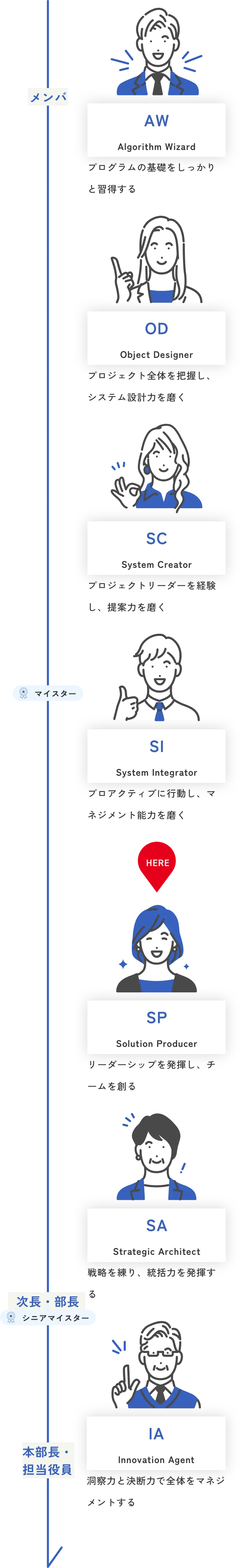 技術職/モデルコース