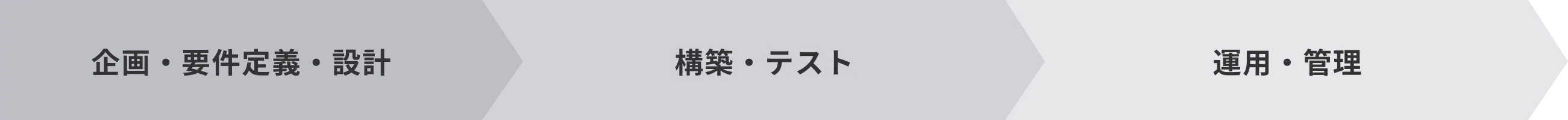 企画・要件定義・設計→構築・テスト→運用・管理