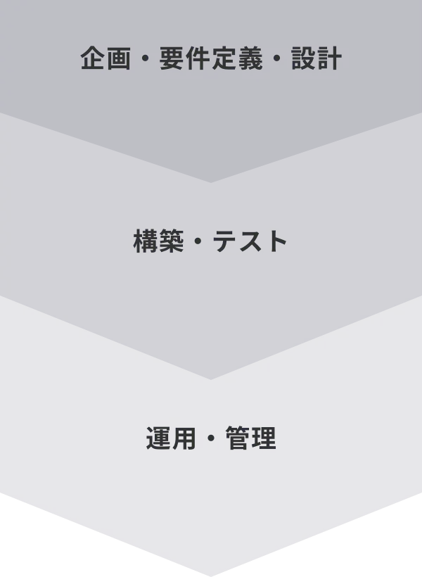 企画・要件定義・設計→構築・テスト→運用・管理