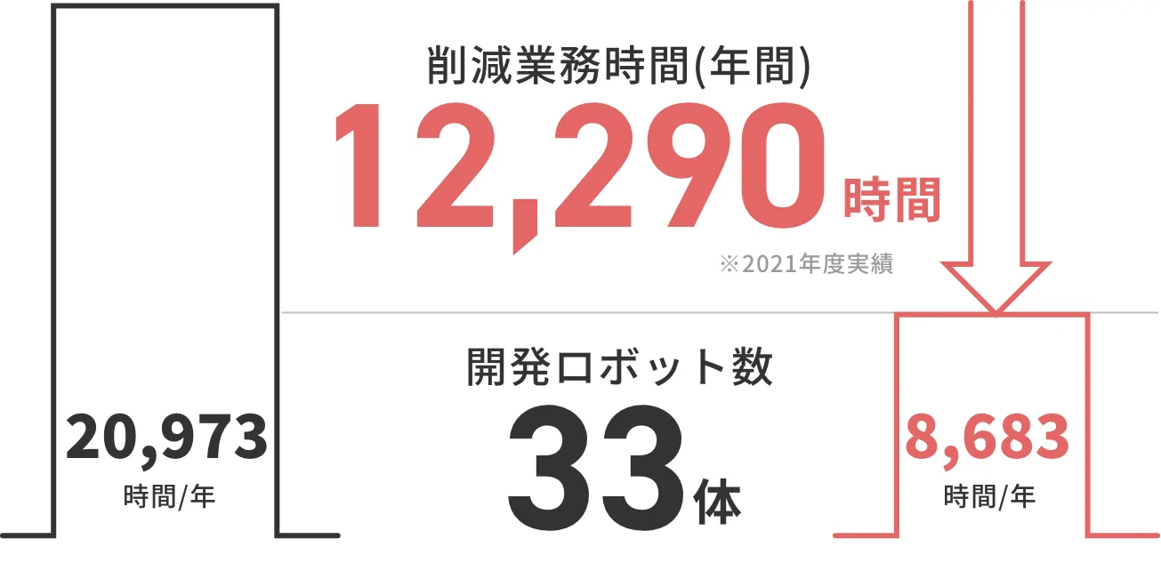 業務時間を20,973時間/年から8,683時間/年へ削減。削減業務時間(年間)12,290時間（※2021年度実績）開発ロボット数33体