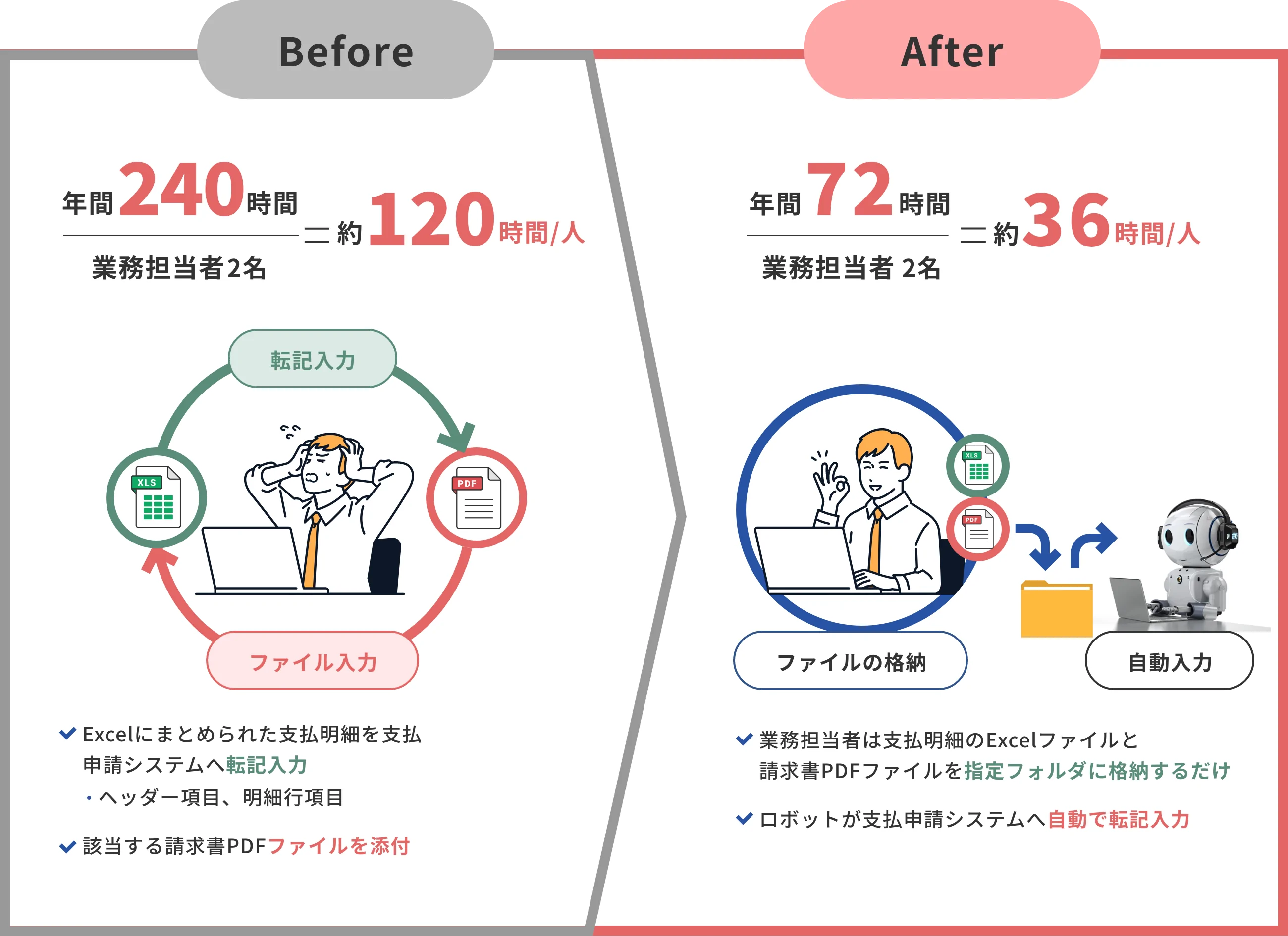 【事例①】RPAを活用した支払申請業務の効率化