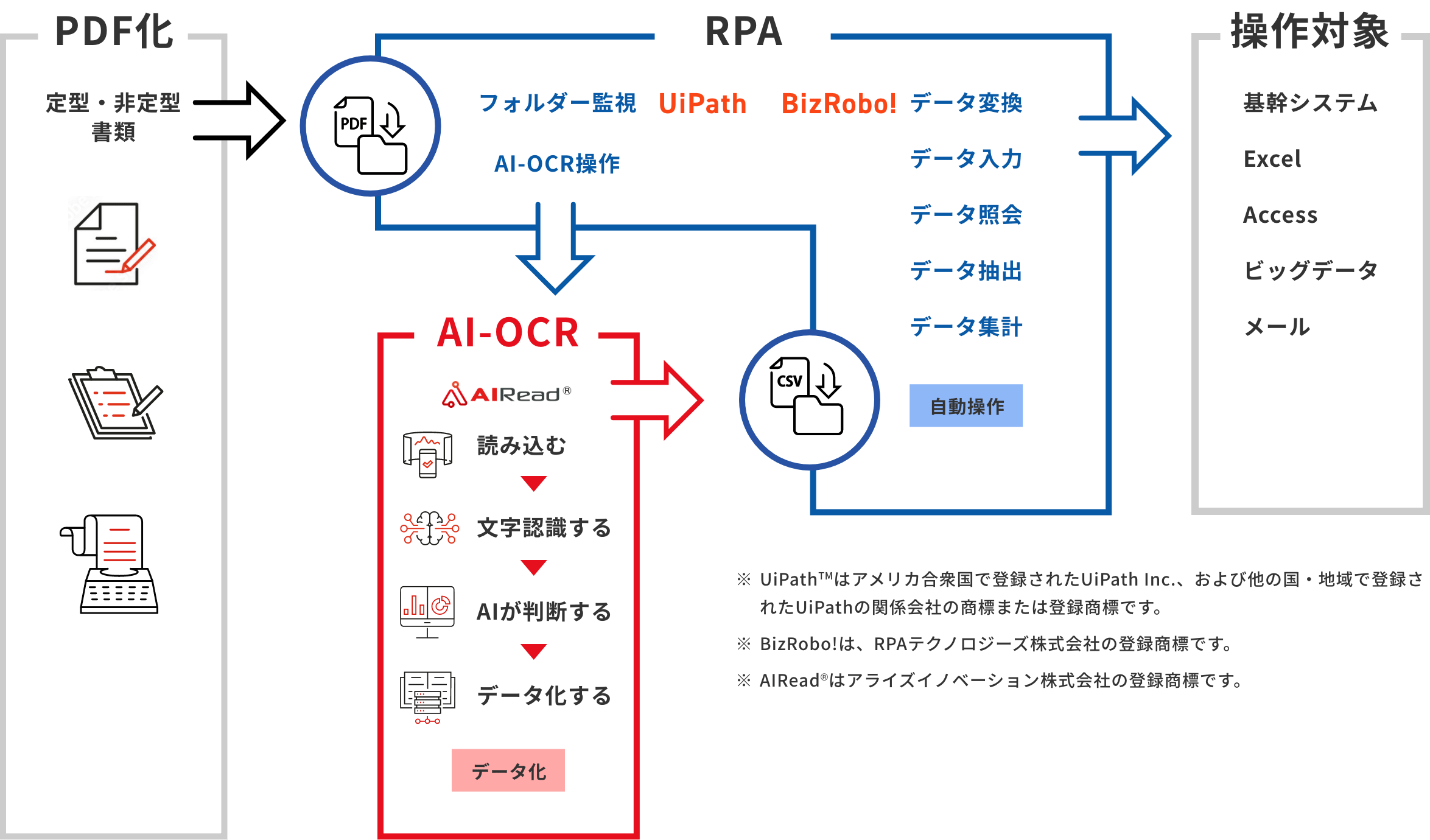 RPA×AI-OCR