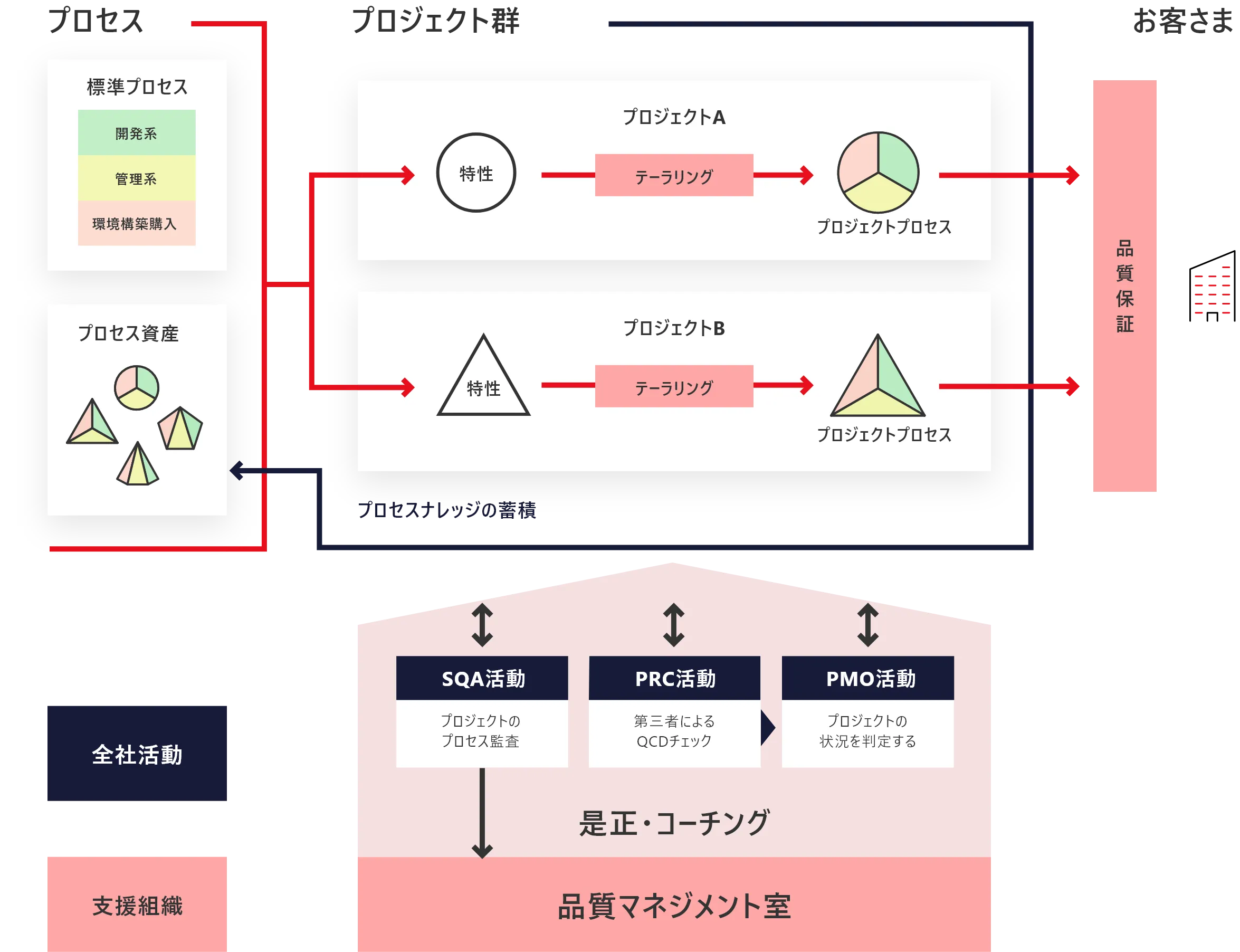 品質にこだわる取組み