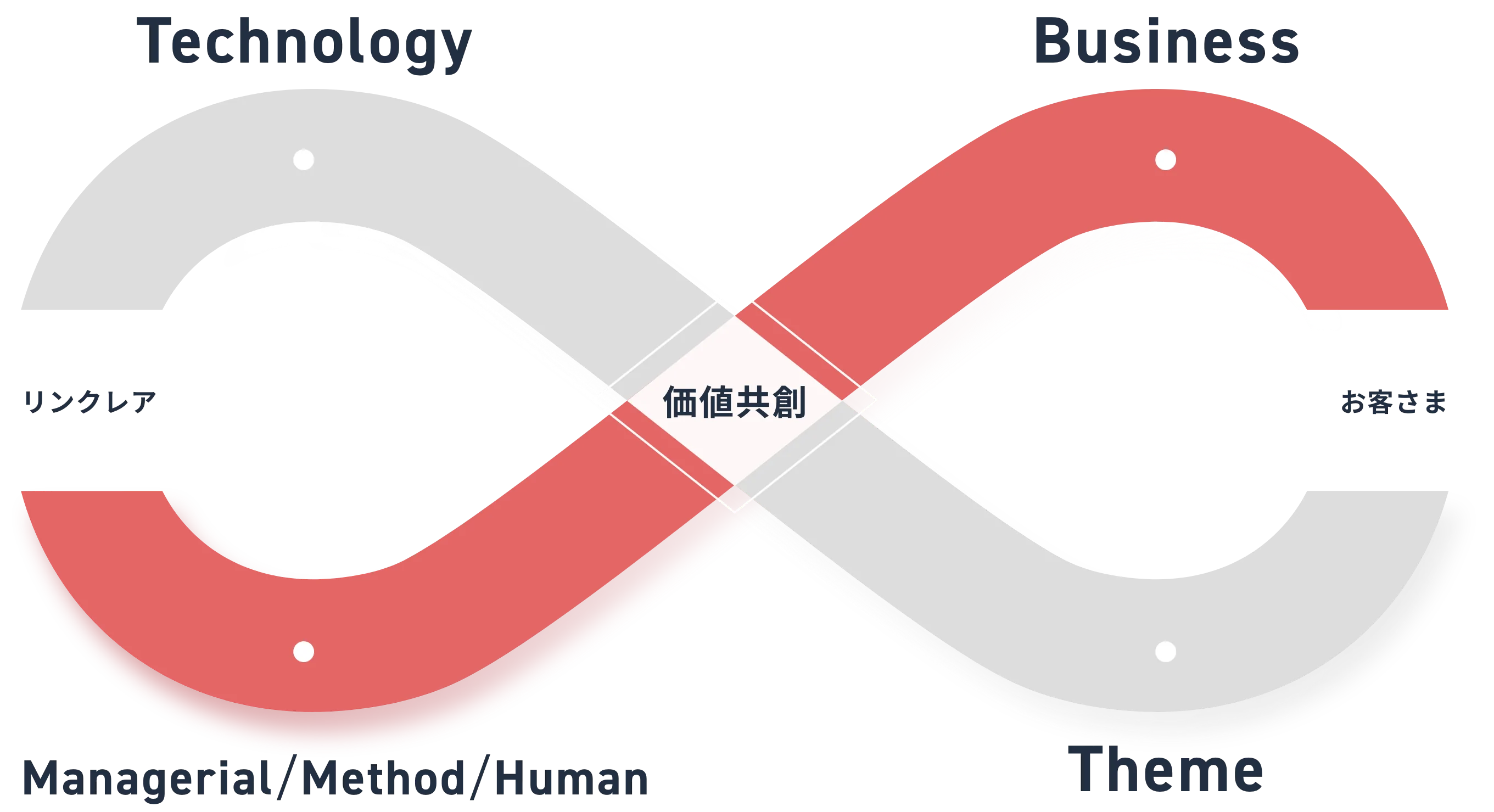 価値を共創するシステム構築