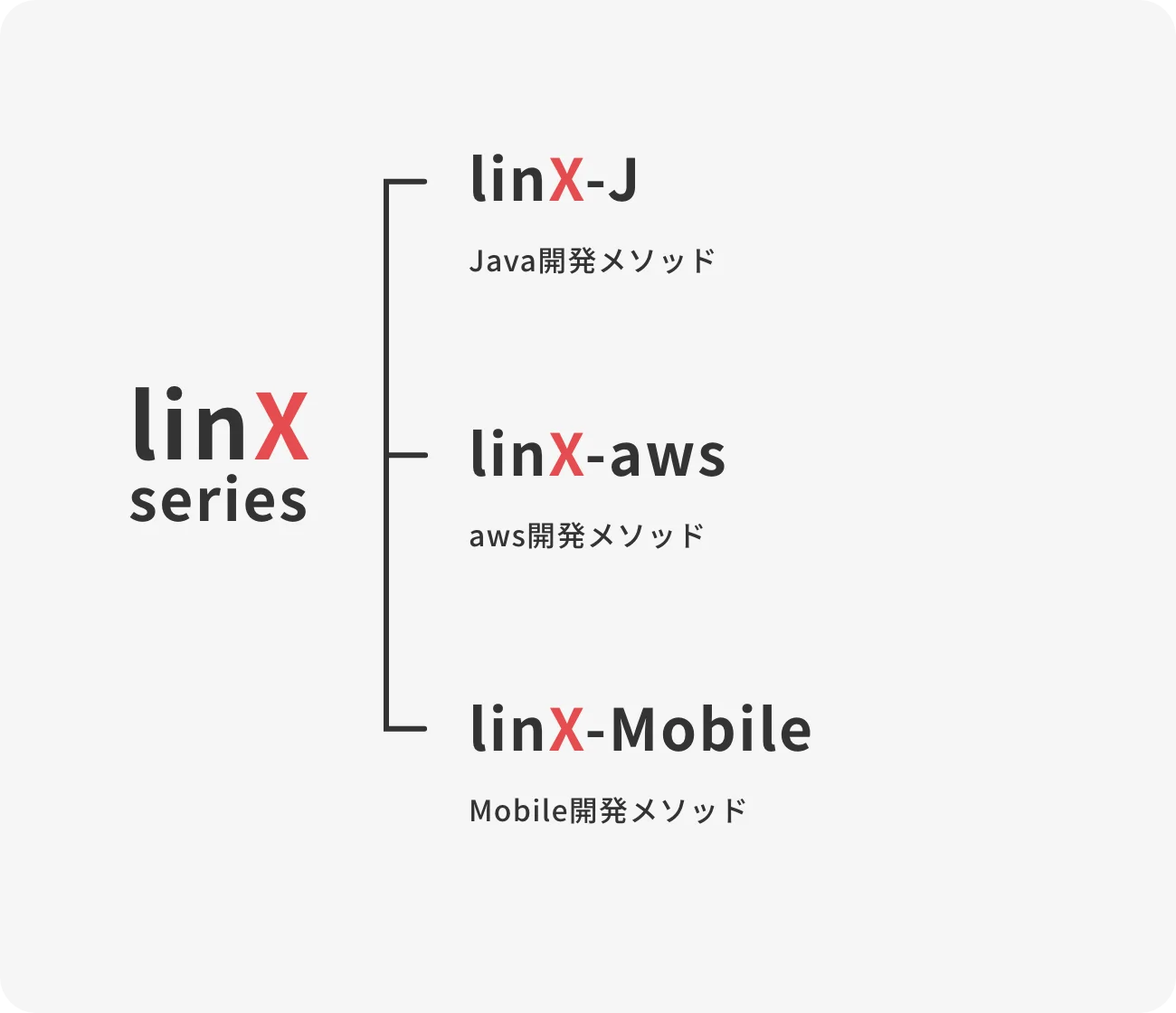 linX series：linX-J Java開発メソッド、linX-sws aws開発メソッド、linX-Mobile Mobile開発メソッド